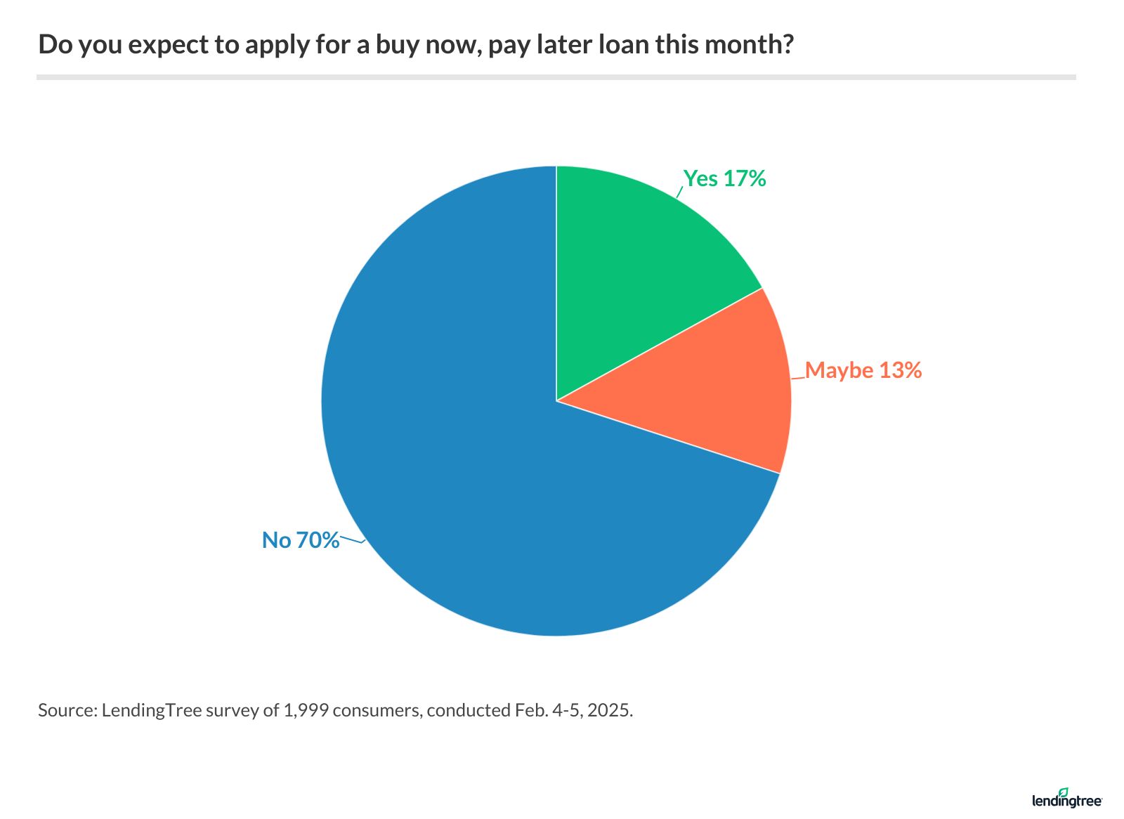 30% of Americans are at least considering a BNPL loan this month