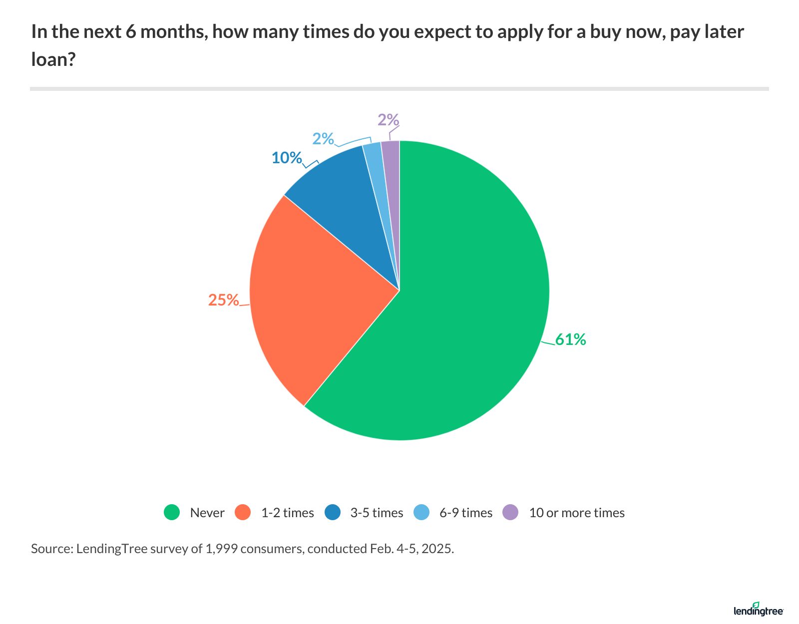 Nearly 4 in 10 Americans expect to apply for a BNPL loan in the next six months