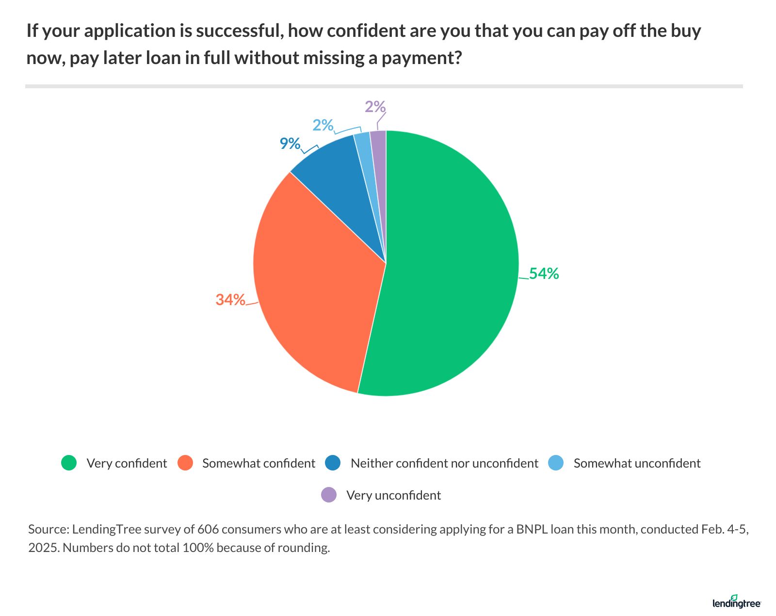 54% of Americans who are at least considering applying for a BNPL loan this month are very confident they could pay it off in full without missing a payment.