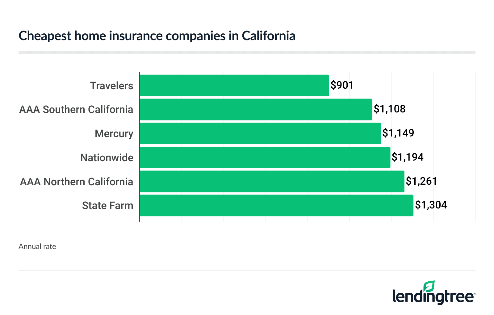 cheapest home insurance companies in CA