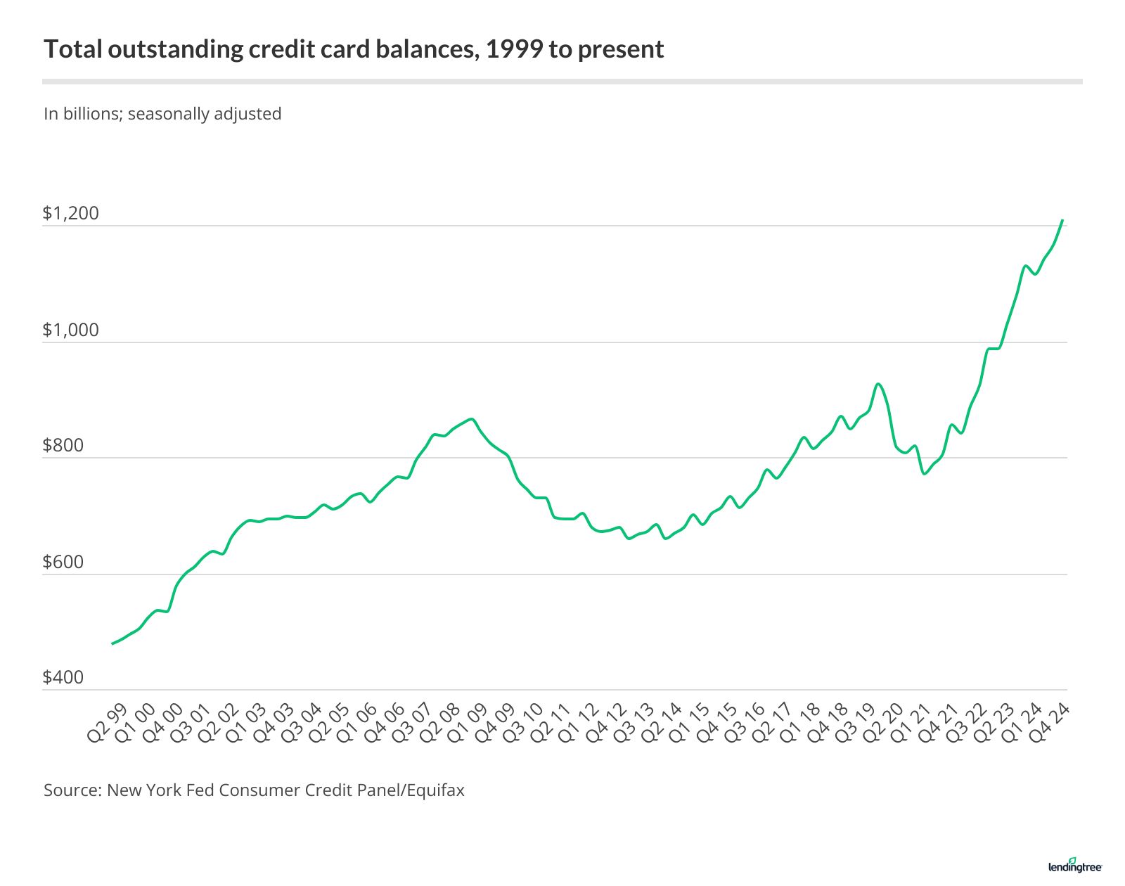 Credit card has grown significantly since 1999.