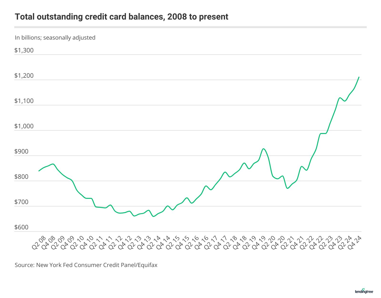 Despite dips during the Great Recession and the pandemic, credit card debt is far higher today than in 2008.