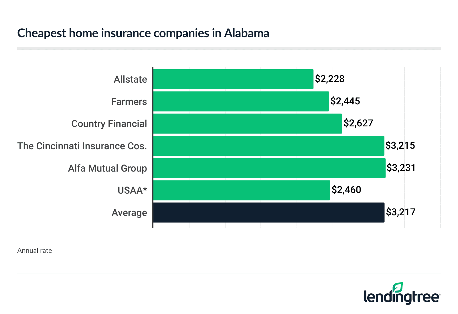 Cheapest home insurance companies in Alabama