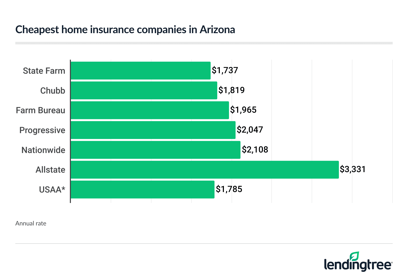 Arizona’s cheapest home insurance companies