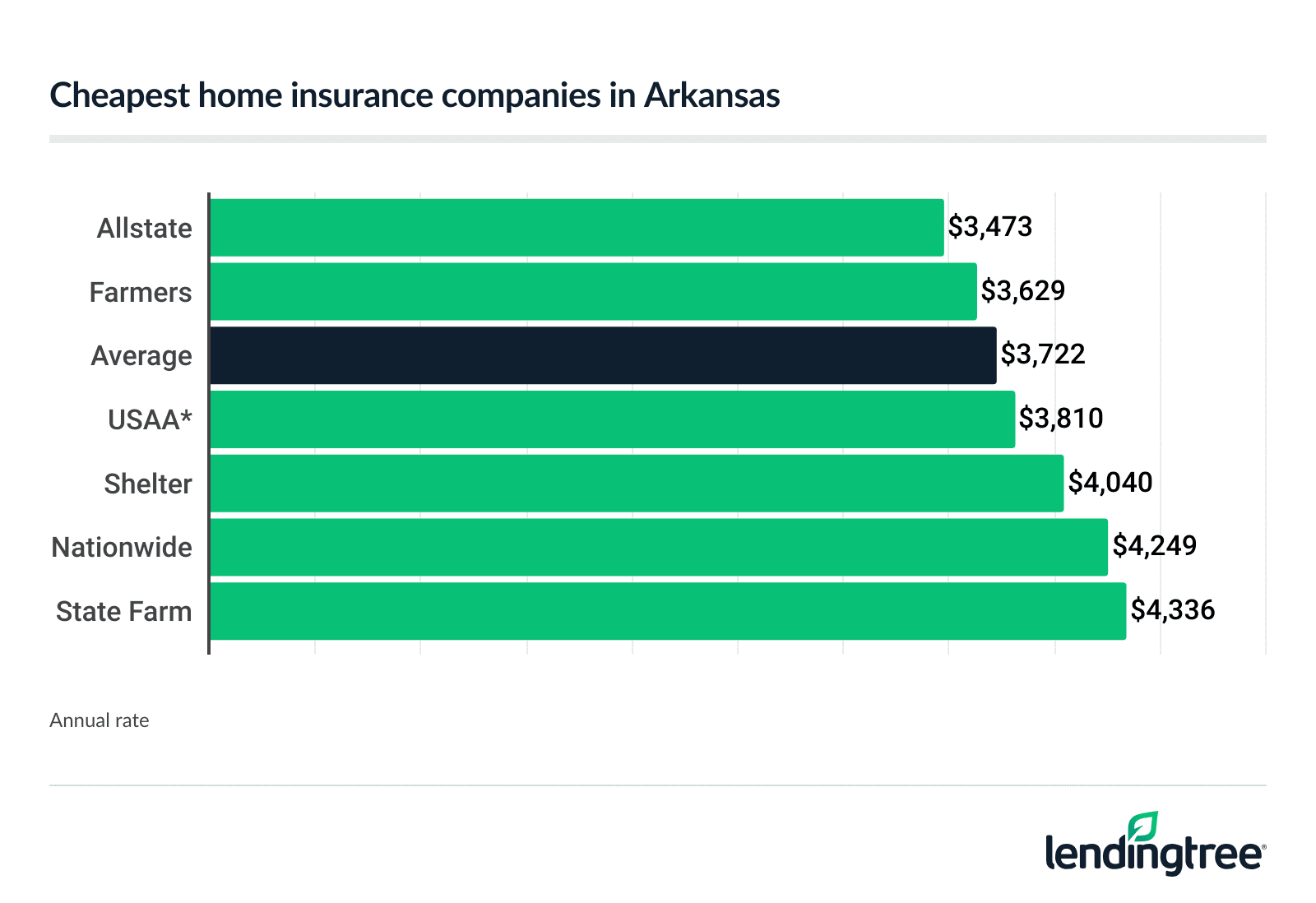 Cheap home insurance companies in Arkansas