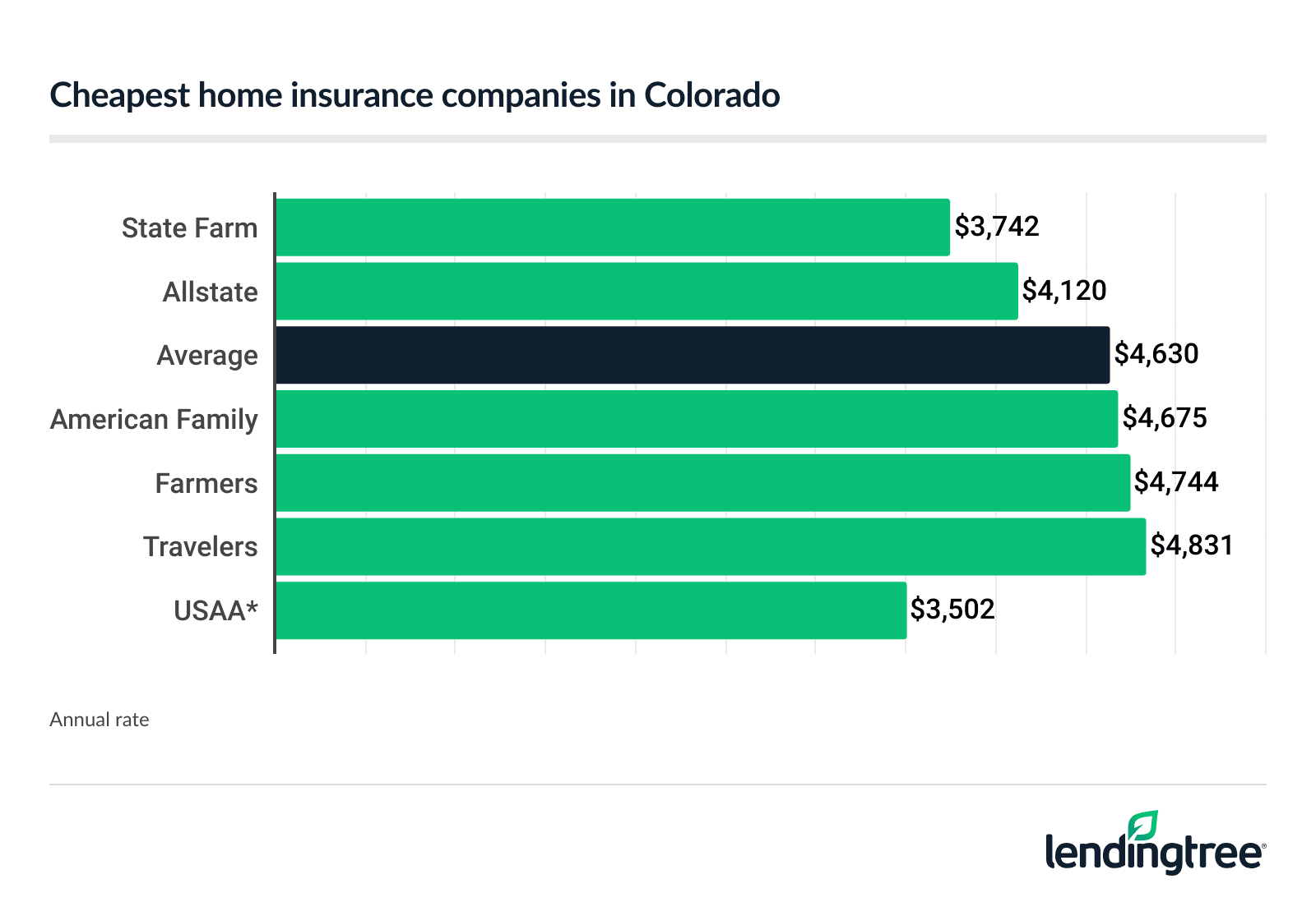 Cheapest insurance companies in Colorado