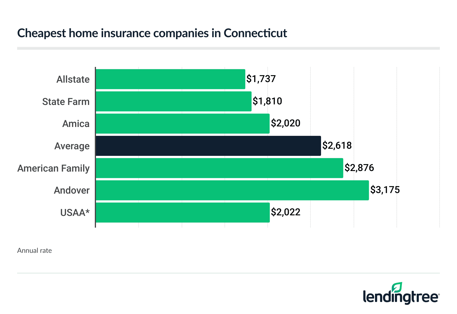 Cheap home insurance companies in Connecticut