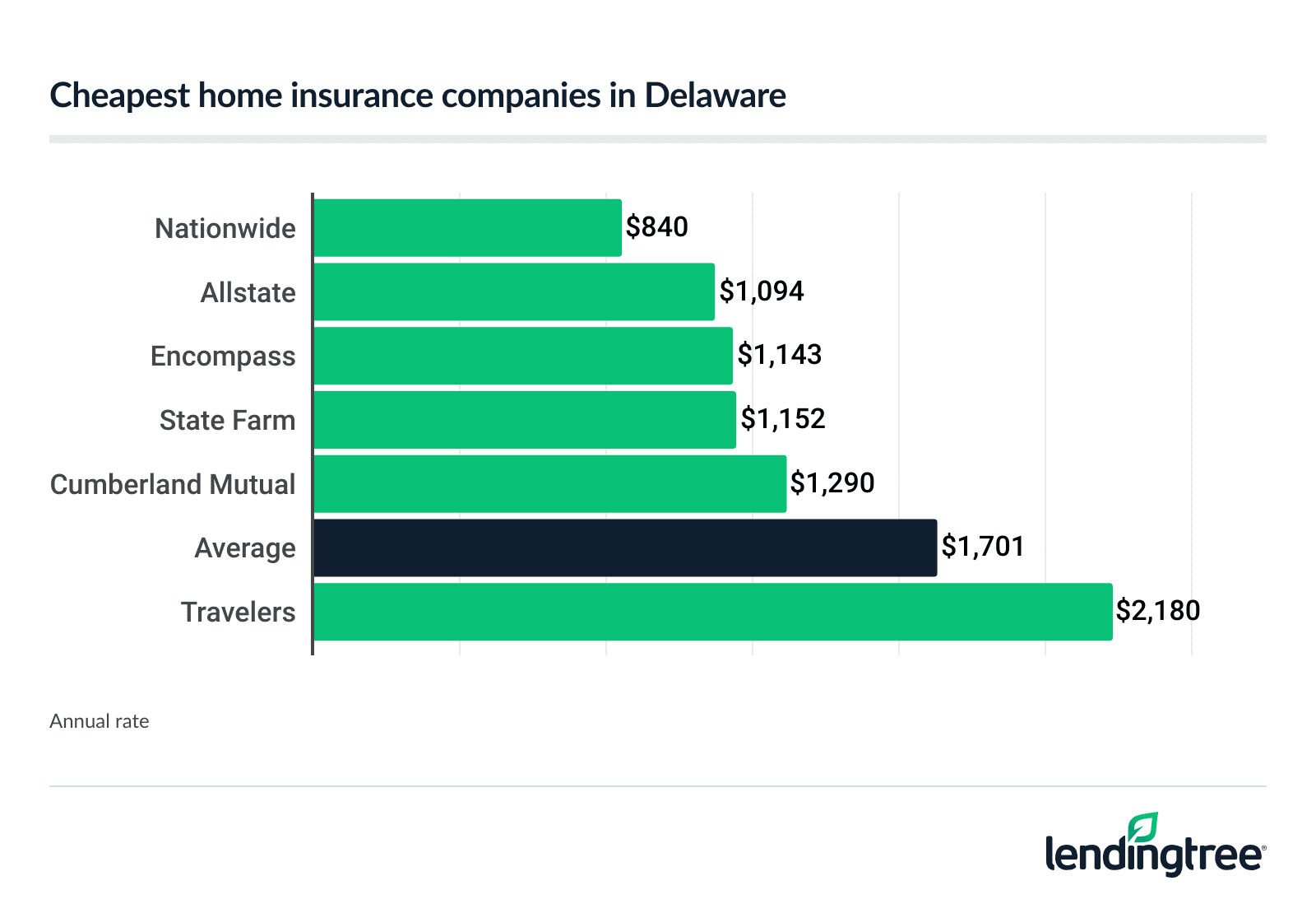 Cheapest home insurance in Delaware