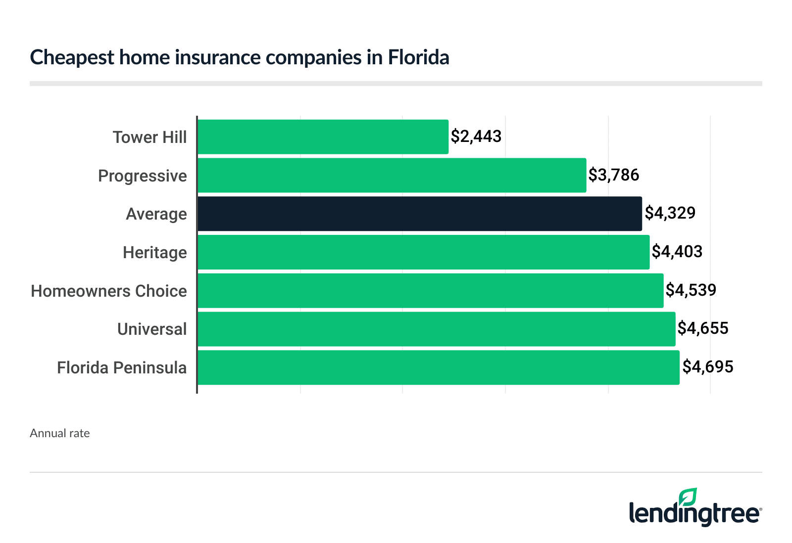 Cheapest home insurance companies in Florida