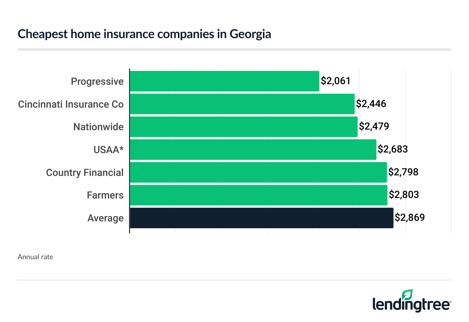 cheap home insurance companies in Georgia