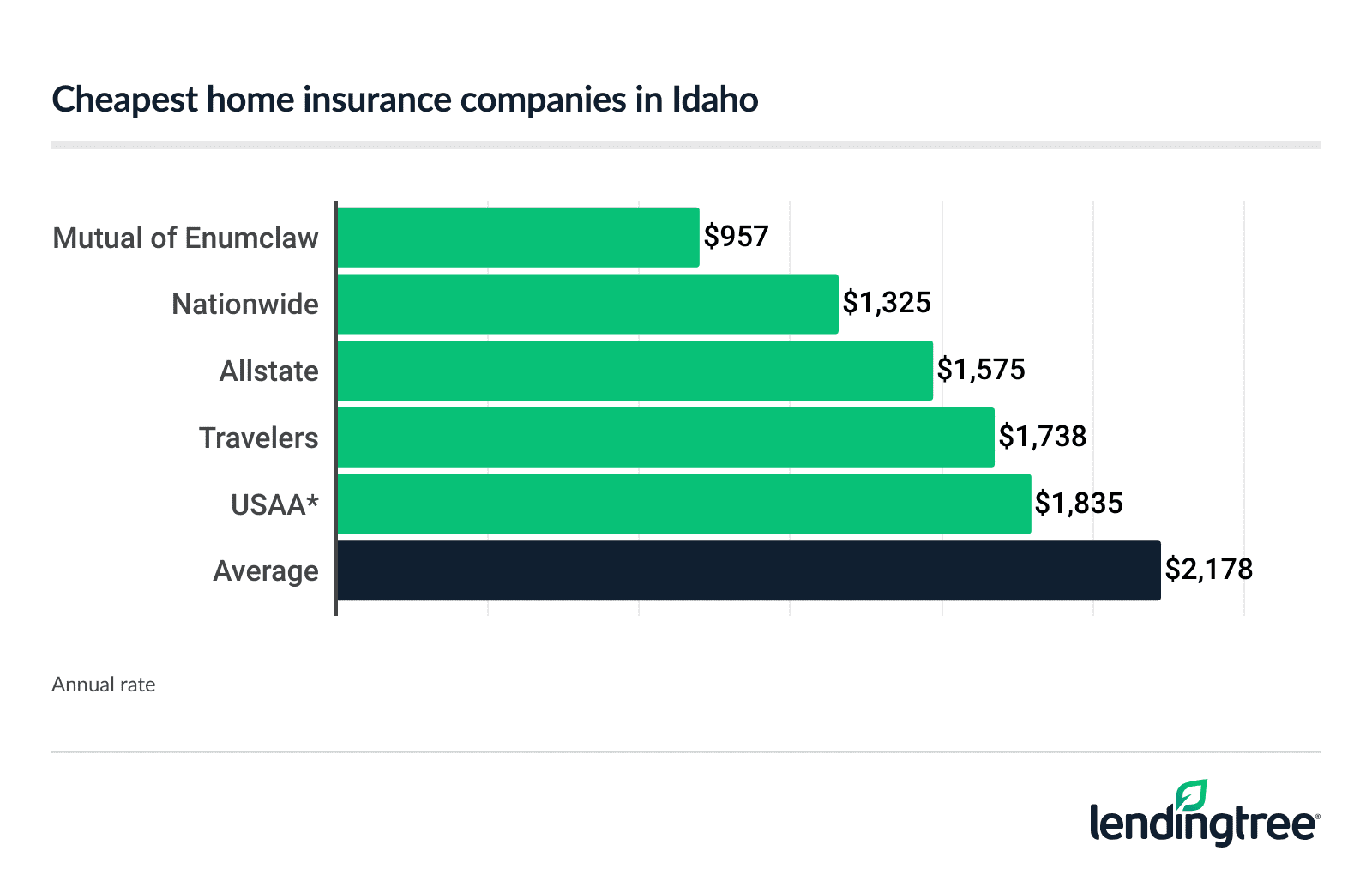 Cheapest home insurance companies in Idaho