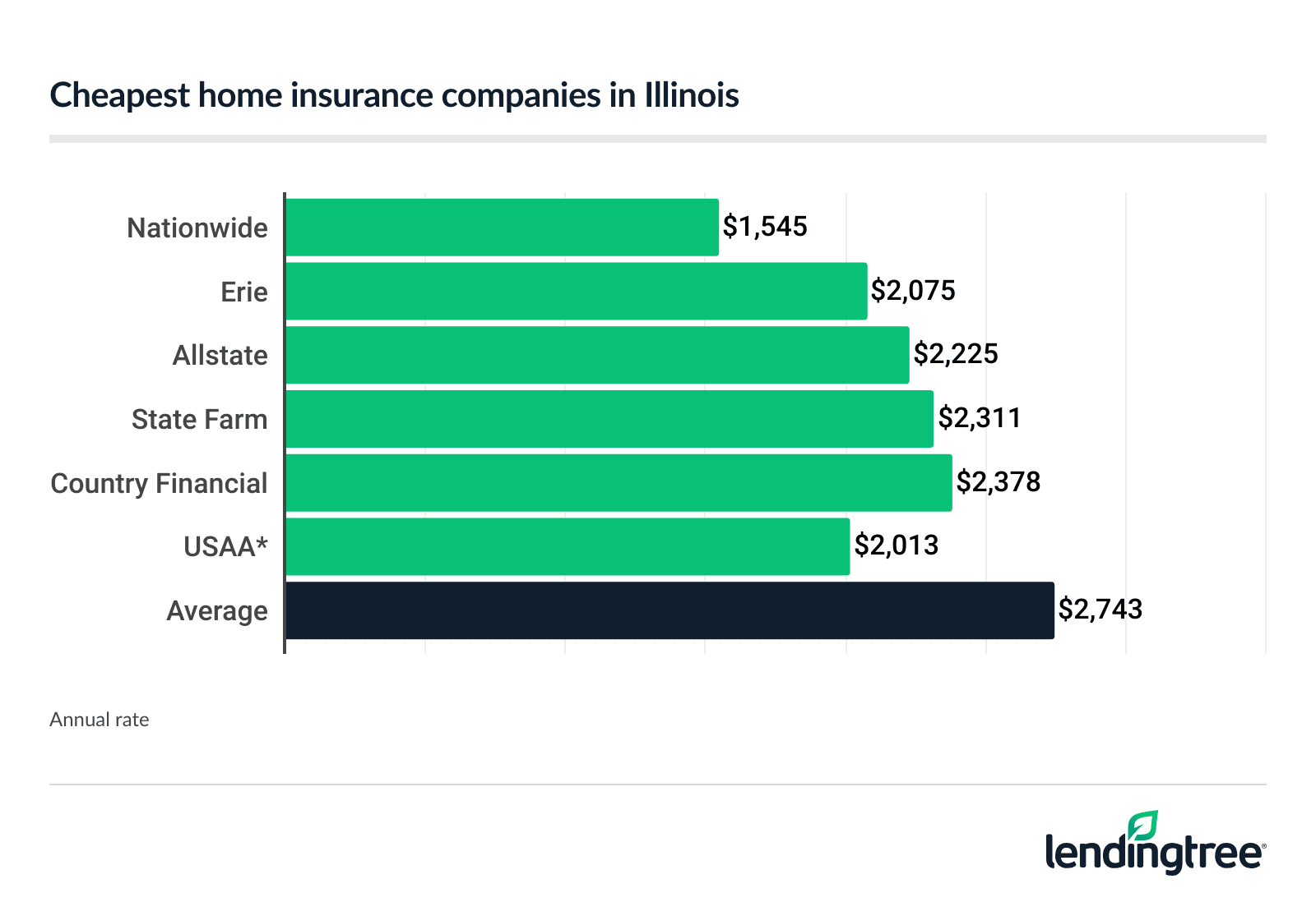 cheap insurance companies in Illinois