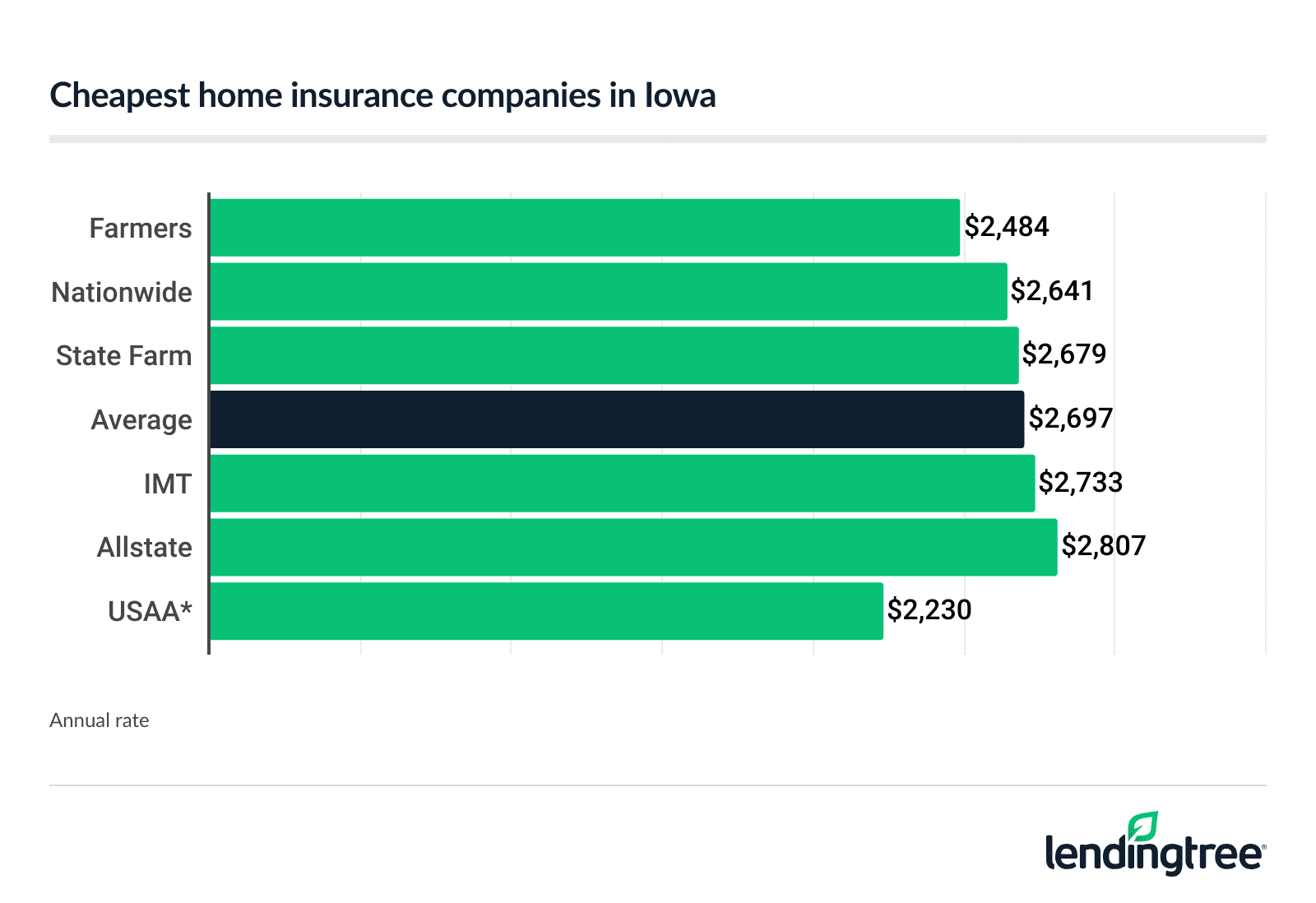 Cheapest home insurance in Iowa