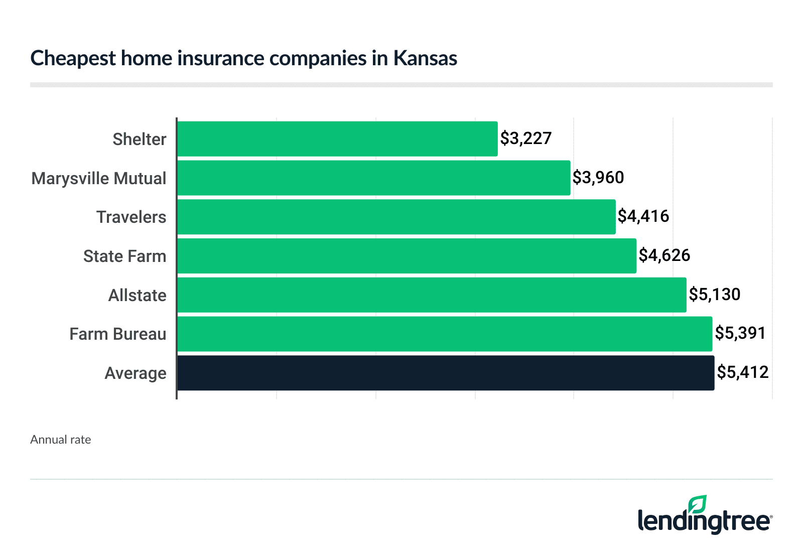 Cheapest homeowners insurance in Kansas