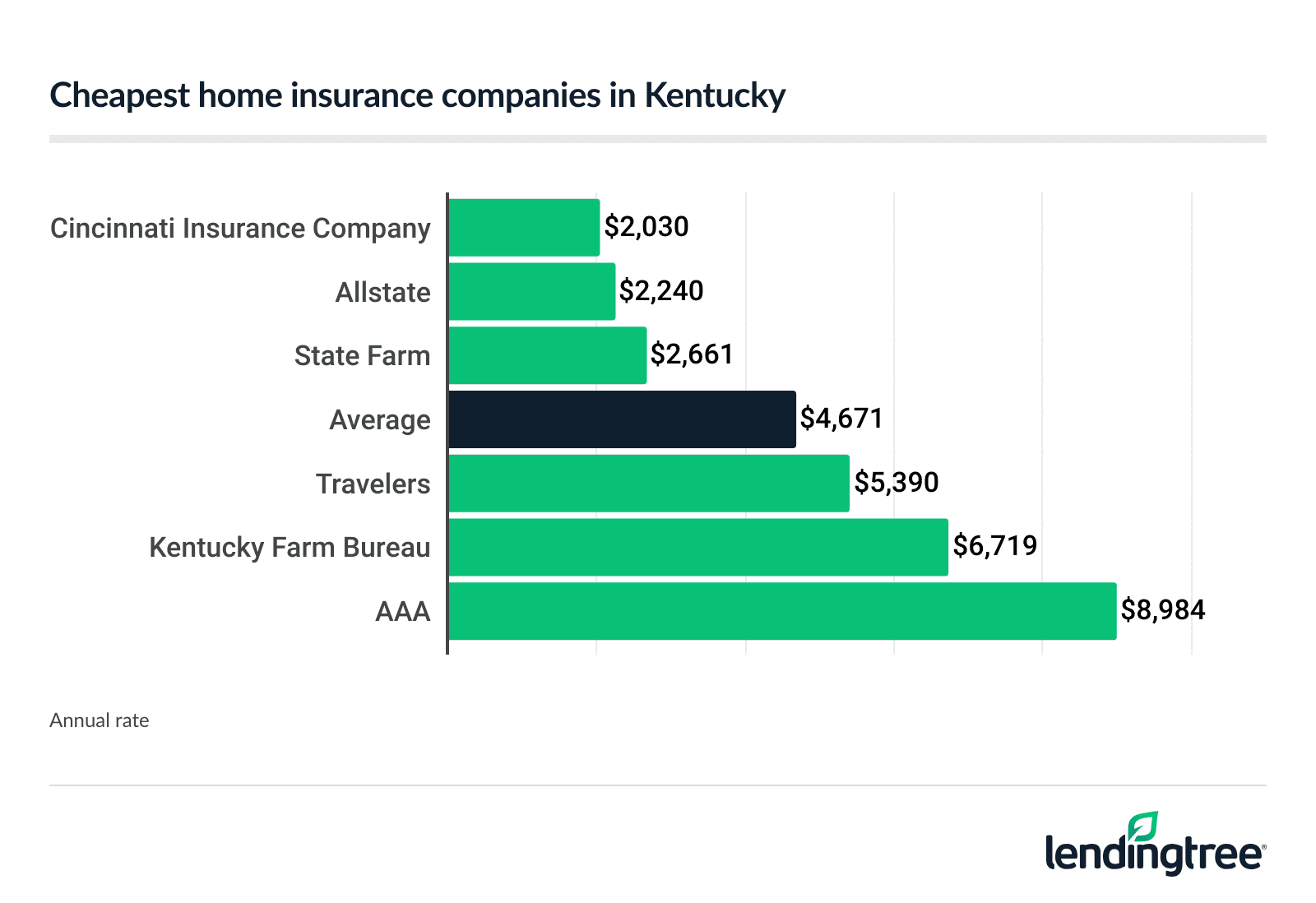 Cheapest homeowners insurance in Kentucky