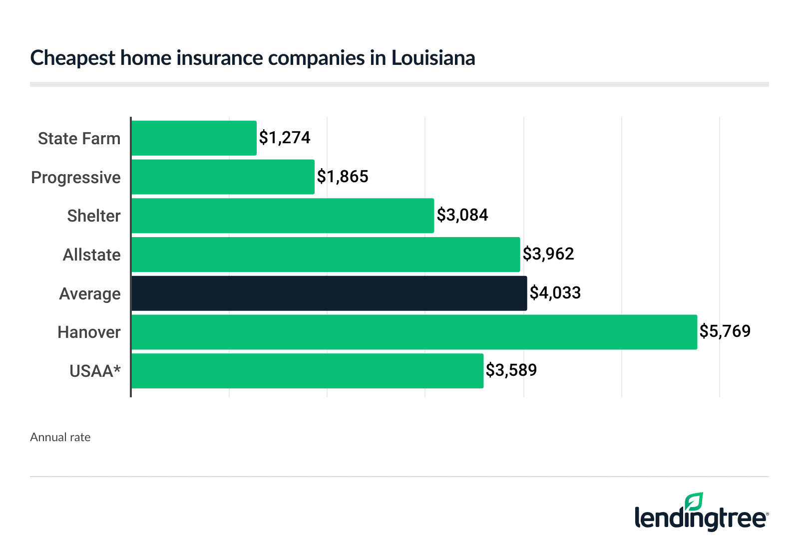 Cheapest home insurance companies in Louisiana