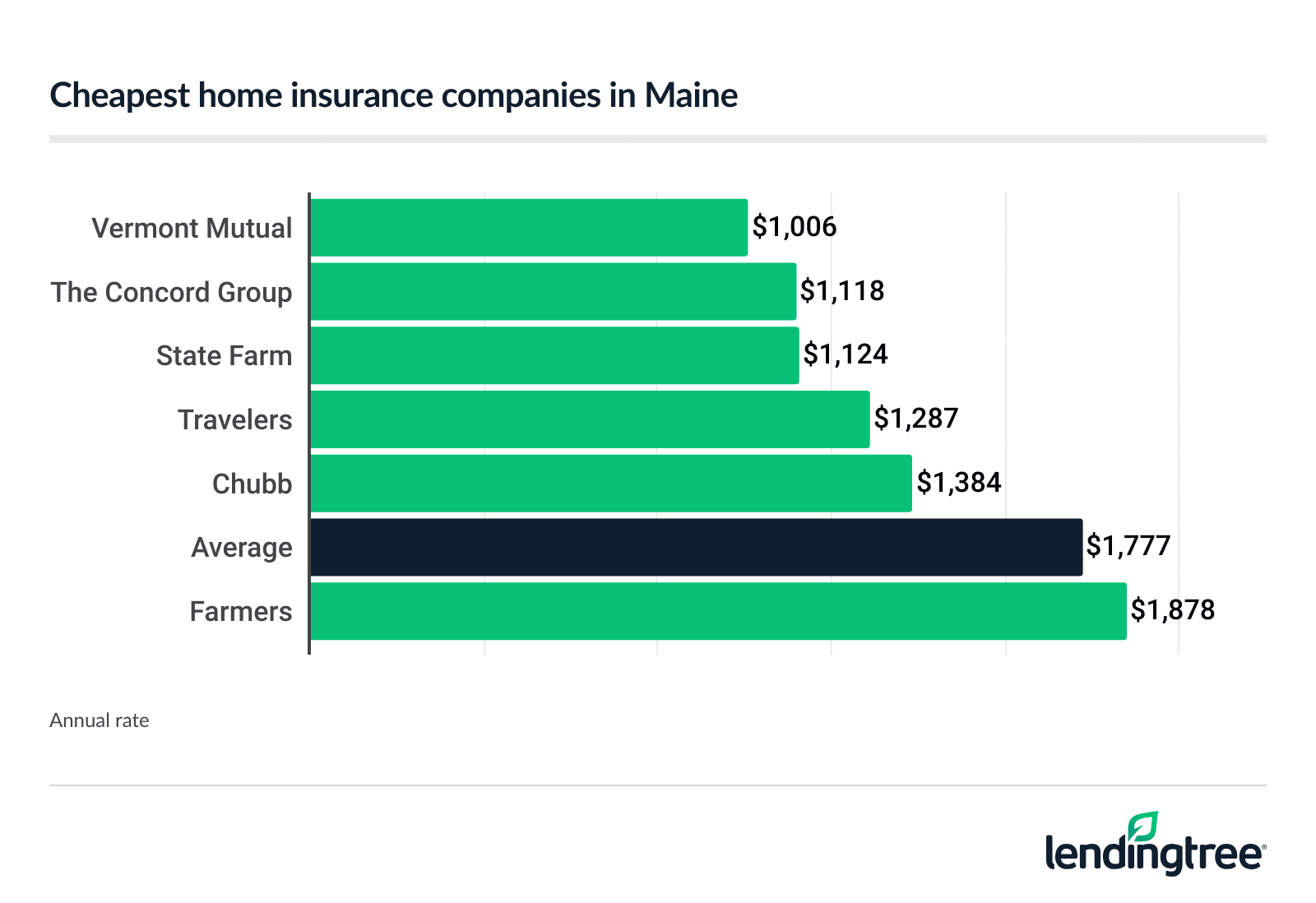 Maine’s cheapest home insurance companies