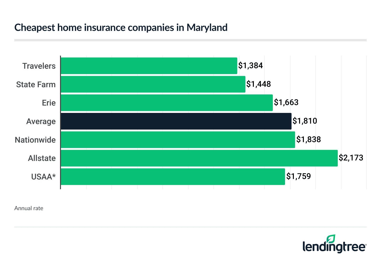 Cheapest home insurance companies in Maryland