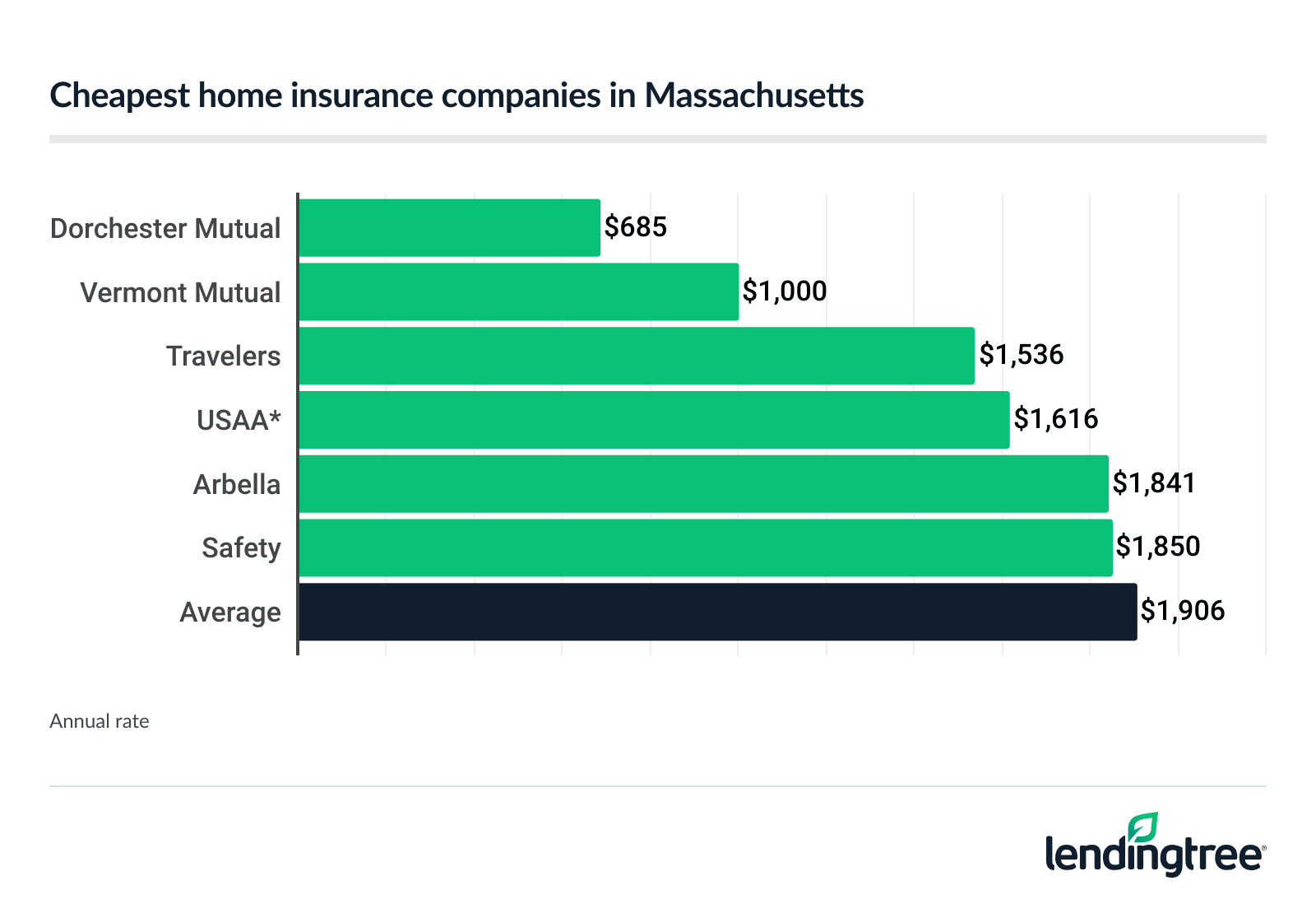 Cheapest home insurance companies in Massachusetts