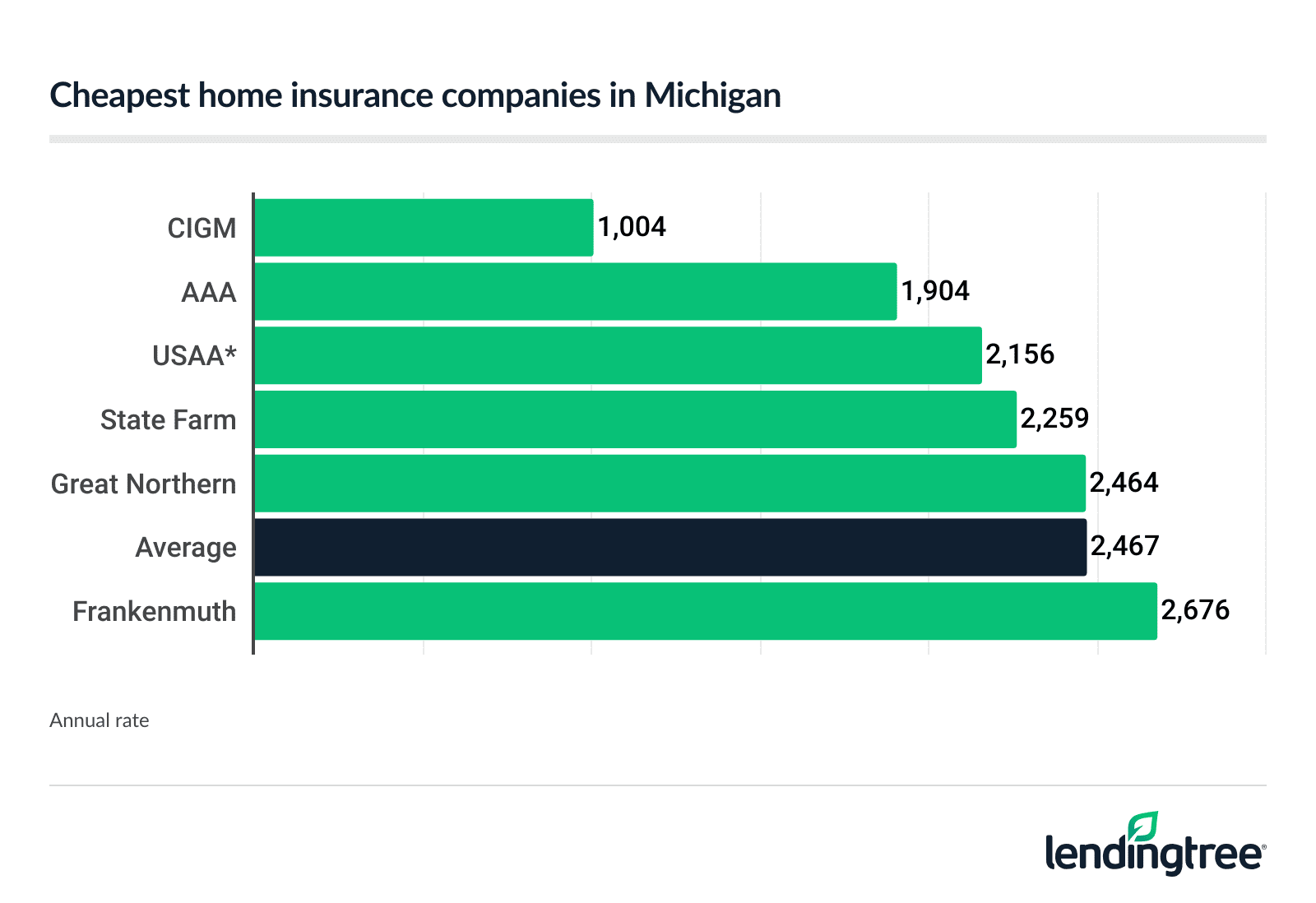 Michigan’s cheapest home insurance companies