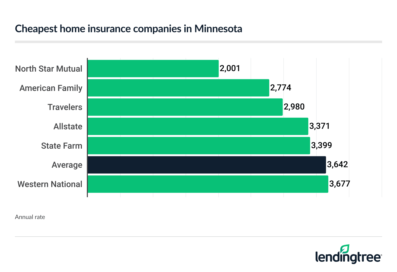 Cheapest homeowners insurance in Minnesota