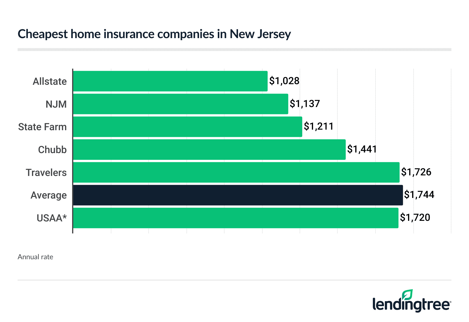 Cheapest home insurance companies in New Jersey