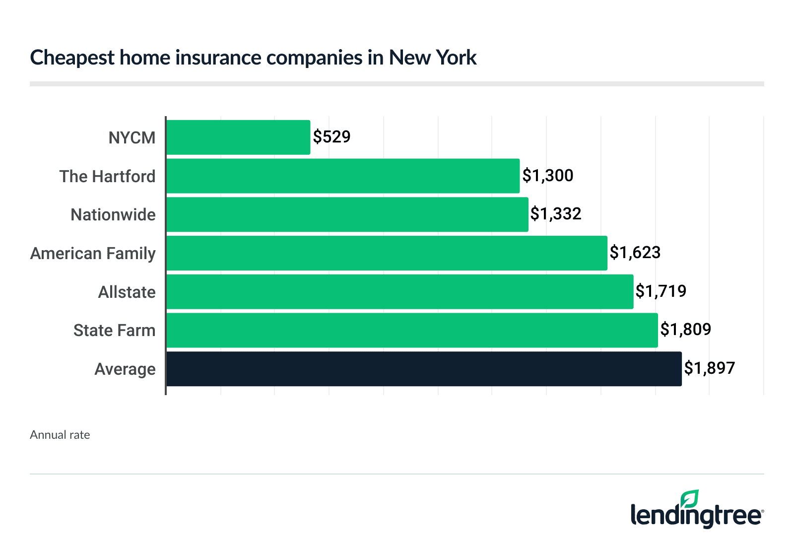 Cheapest home insurance companies in New York