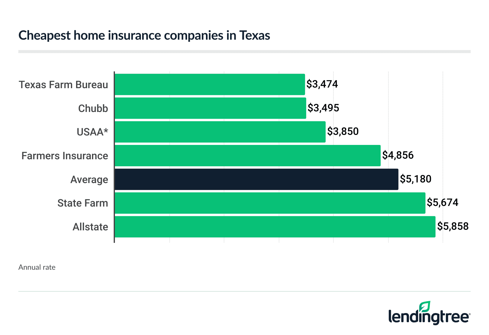 Cheapest home insurance companies in Texas