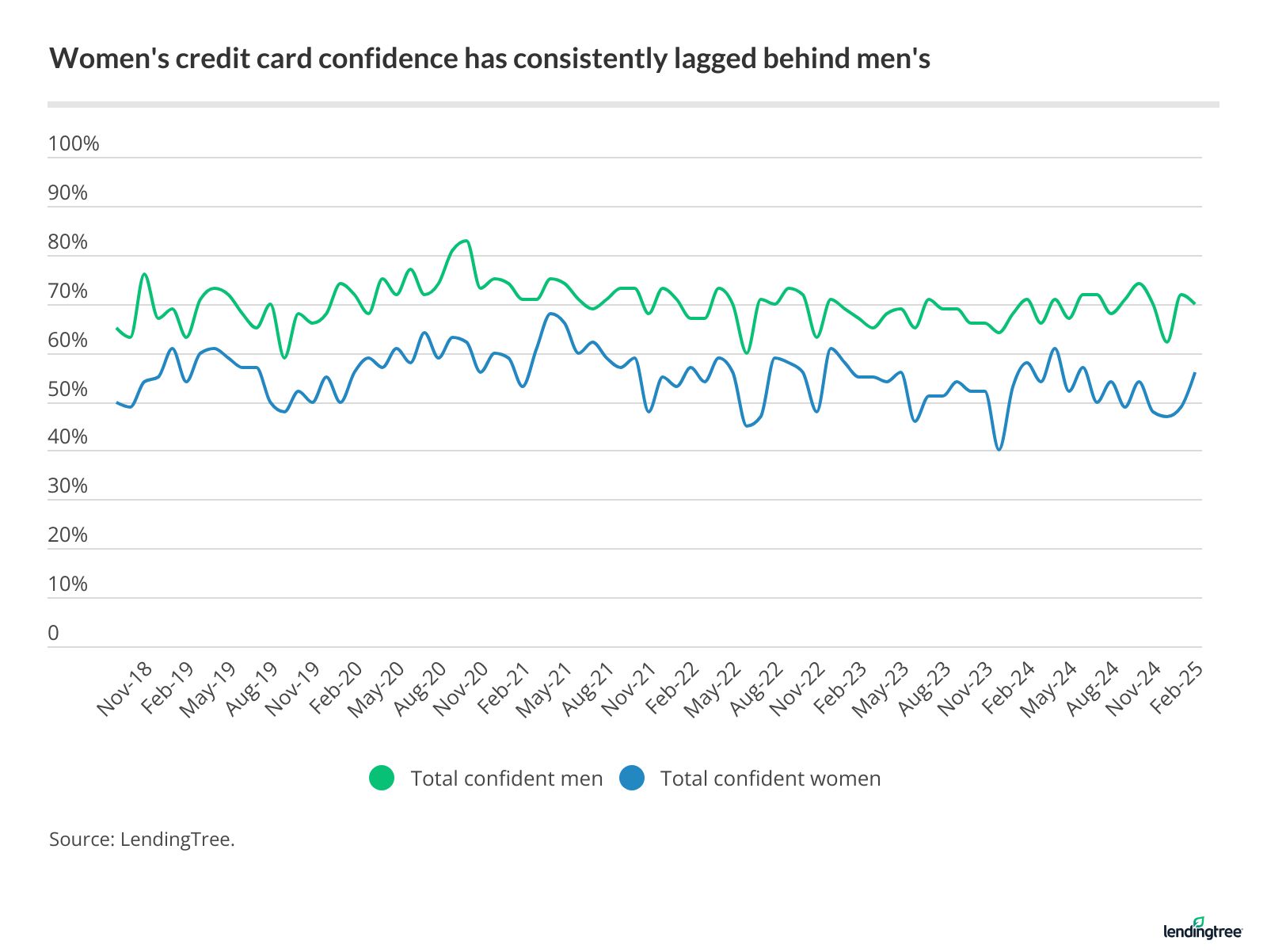 Men have consistently been far more confident than women about their credit card bills.