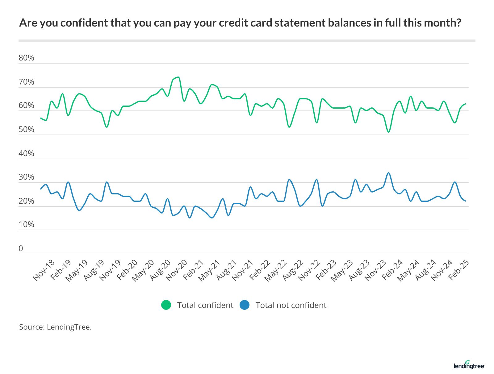 In February, cardholder confidence rose for the second straight month.