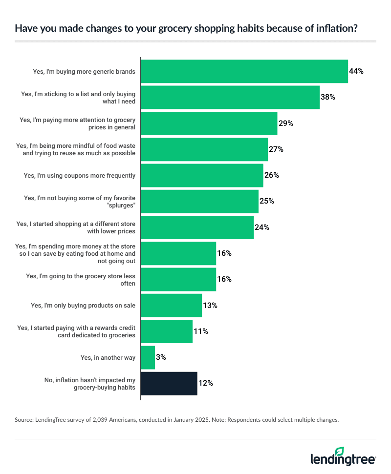 44% of Americans are buying more generic brands because of inflation.