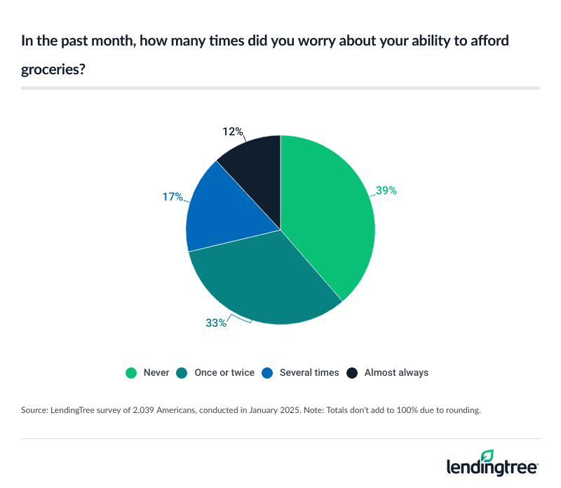 In the past month, 39% of Americans haven't worried about their ability to afford groceries. Another 33% say almost always.