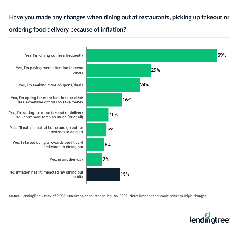 59% of Americans are dining out less frequently because of inflation.