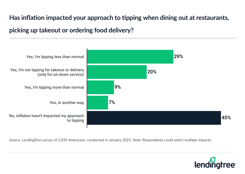 29% of Americans are tipping less than normal because of inflation.