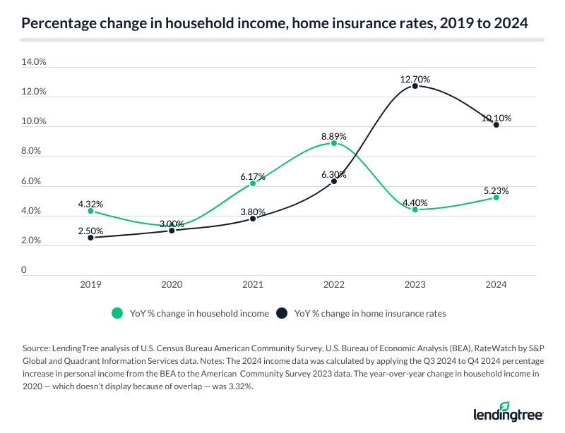 Percentage change in household income and home insurance rates from 2019 to 2024.