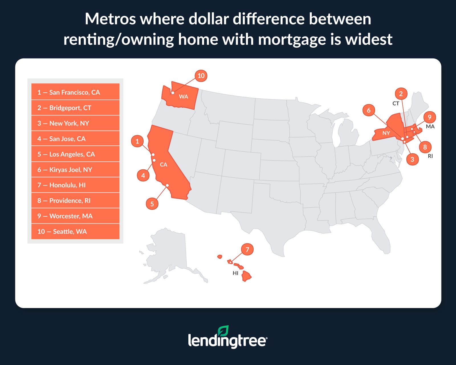 The metros where the dollar difference between renting and owning a home with a mortgage is widest are San Francisco, CA; Bridgeport, CT; and New York, NY.