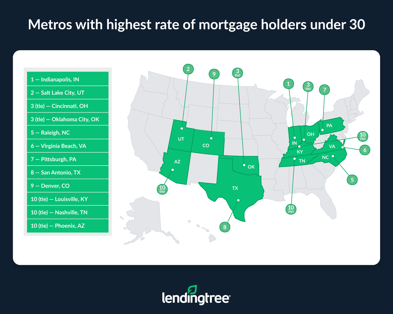 The metros with the highest rate of mortgage holders under 30 are Indianapolis, IN; Salt Lake City, UT; Cincinnati, OH; and Oklahoma City, OK.