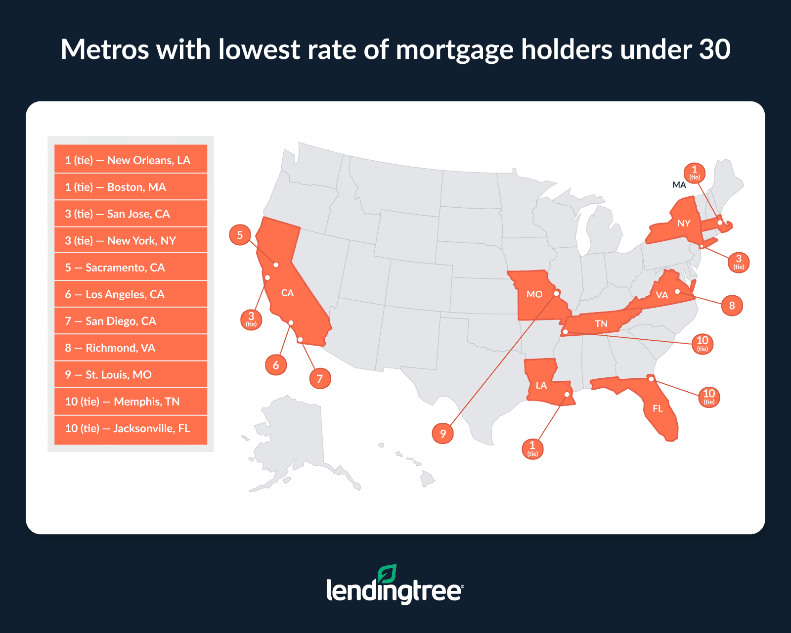 The metros with the lowest rate of mortgage holders under 30 are New Orleans, LA; Boston, MA; San Jose, CA; and New York, NY.