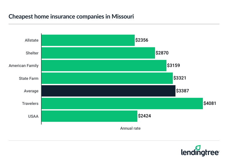 Missouri home insurance