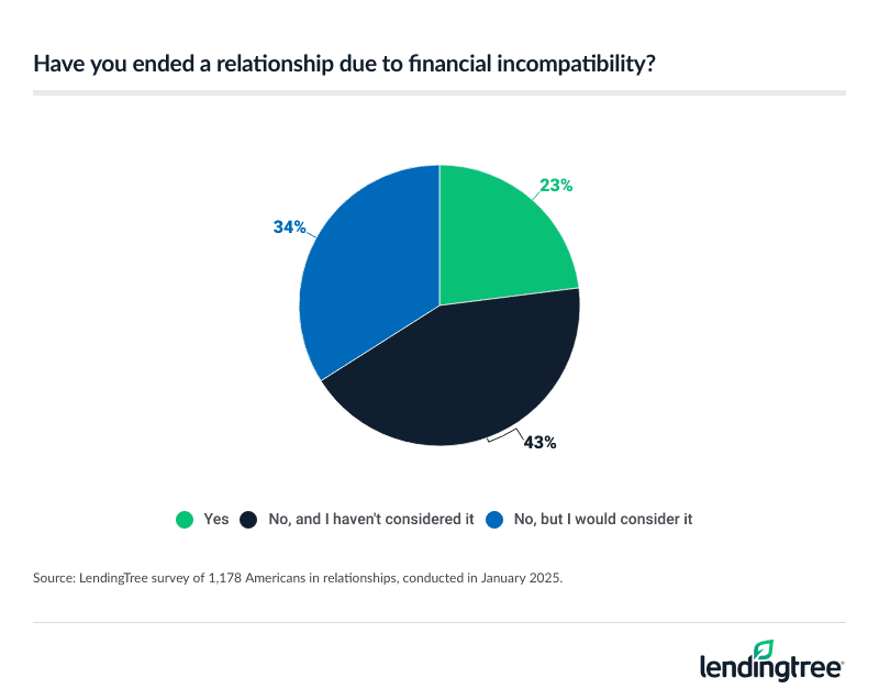 23% of Americans in relationships have ended one due to financial incompatibility. 