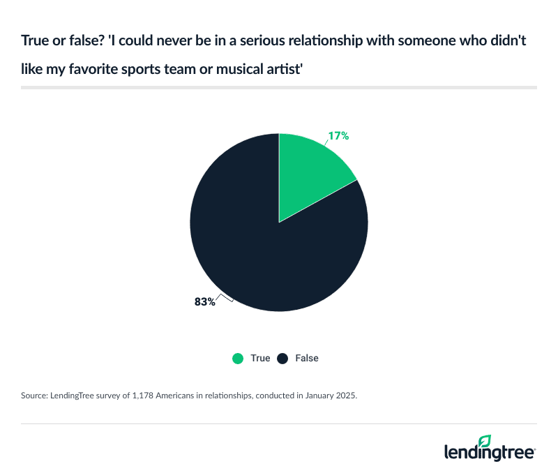 17% of Americans in relationships say they could never be in a serious relationship with someone who didn't like their favorite sports team or musical artist.