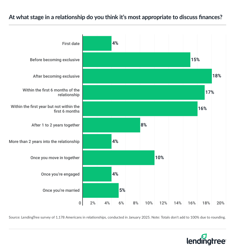 18% of Americans in relationships say it's most appropriate to discuss finances after becoming exclusive.