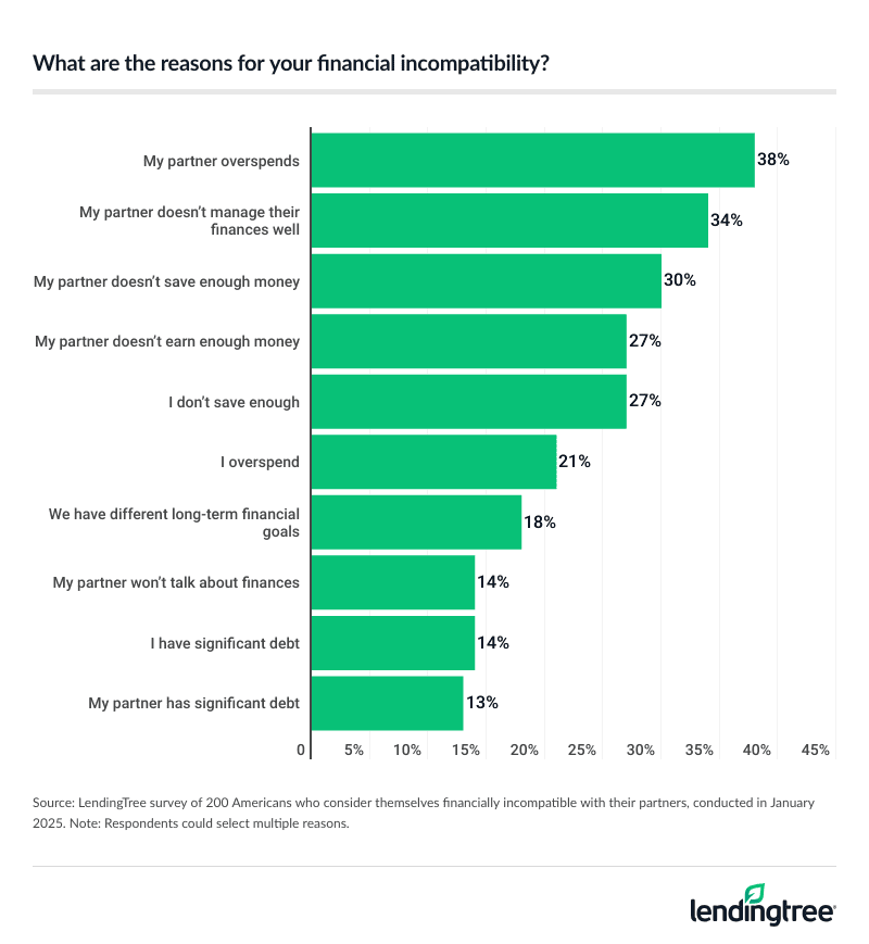 38% of Americans who consider themselves financially incompatible with their partners say their partner overspends.