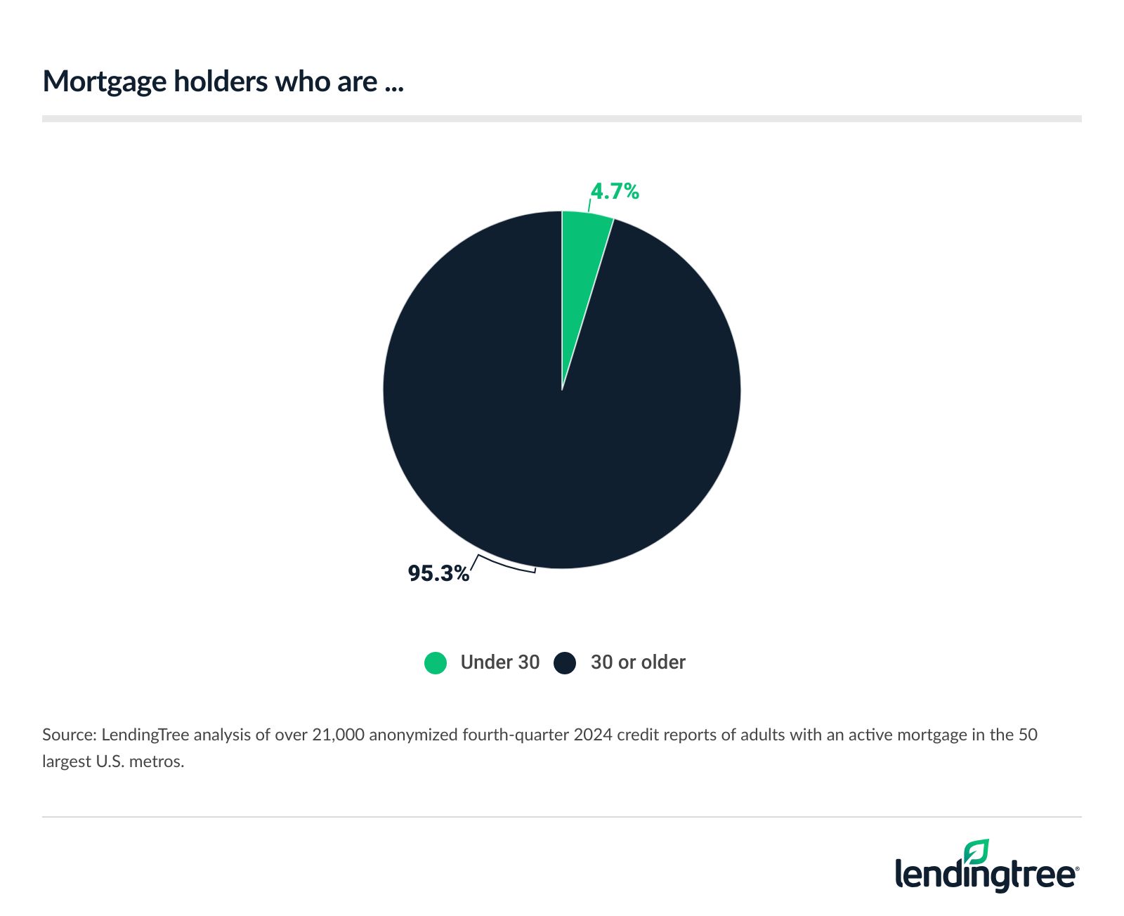 4.7% of mortgage holders are under 30.