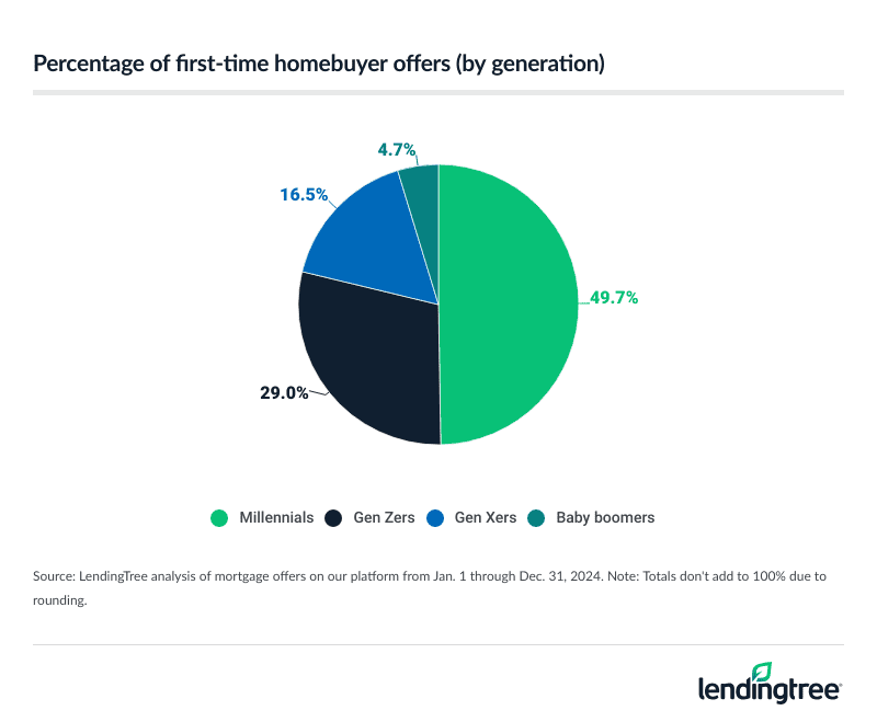 49.7% of first-time homebuyer offers in 2024 went to millennials.