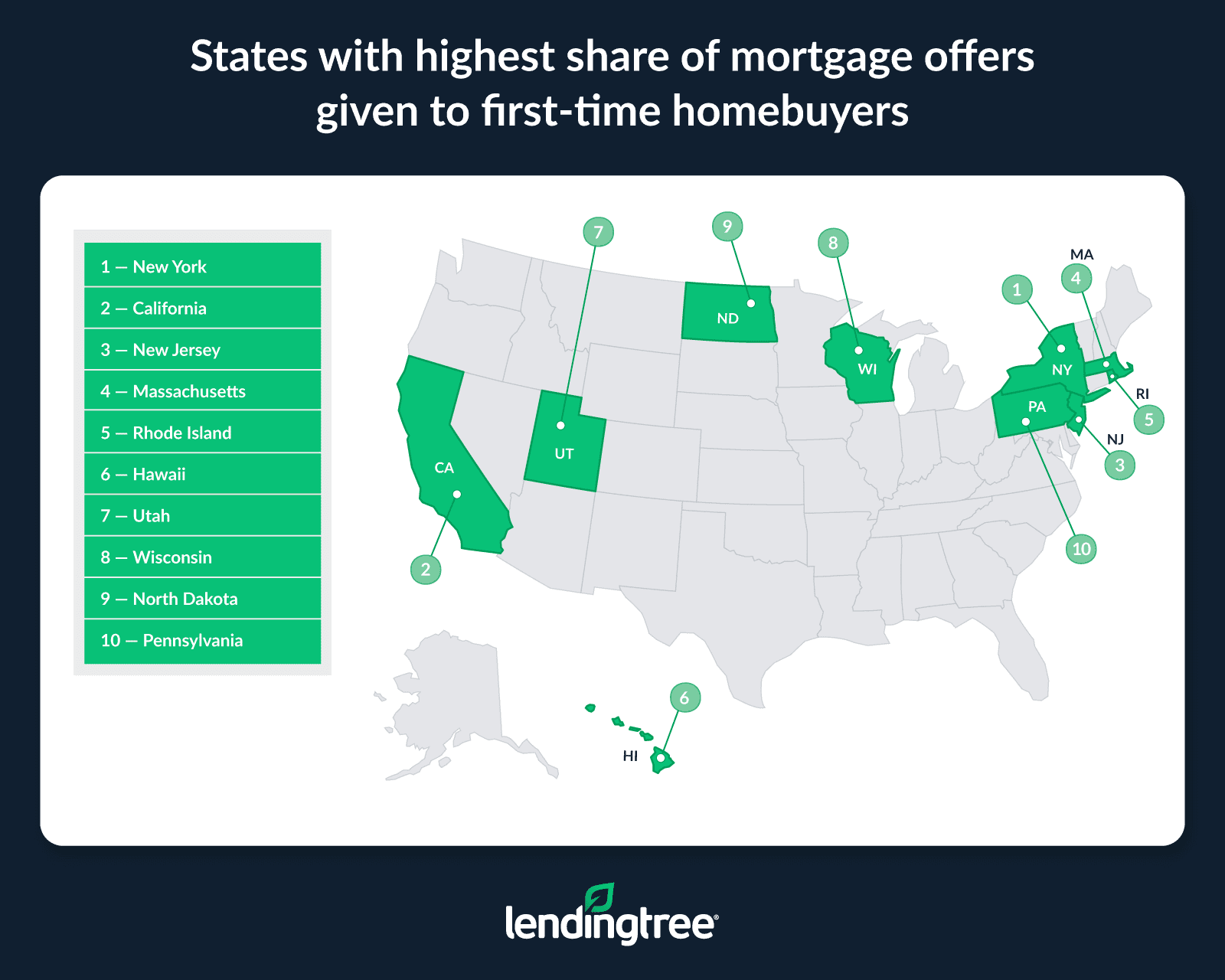 The states with the highest share of mortgage offers given to first-time homebuyers are New York, California and New Jersey.