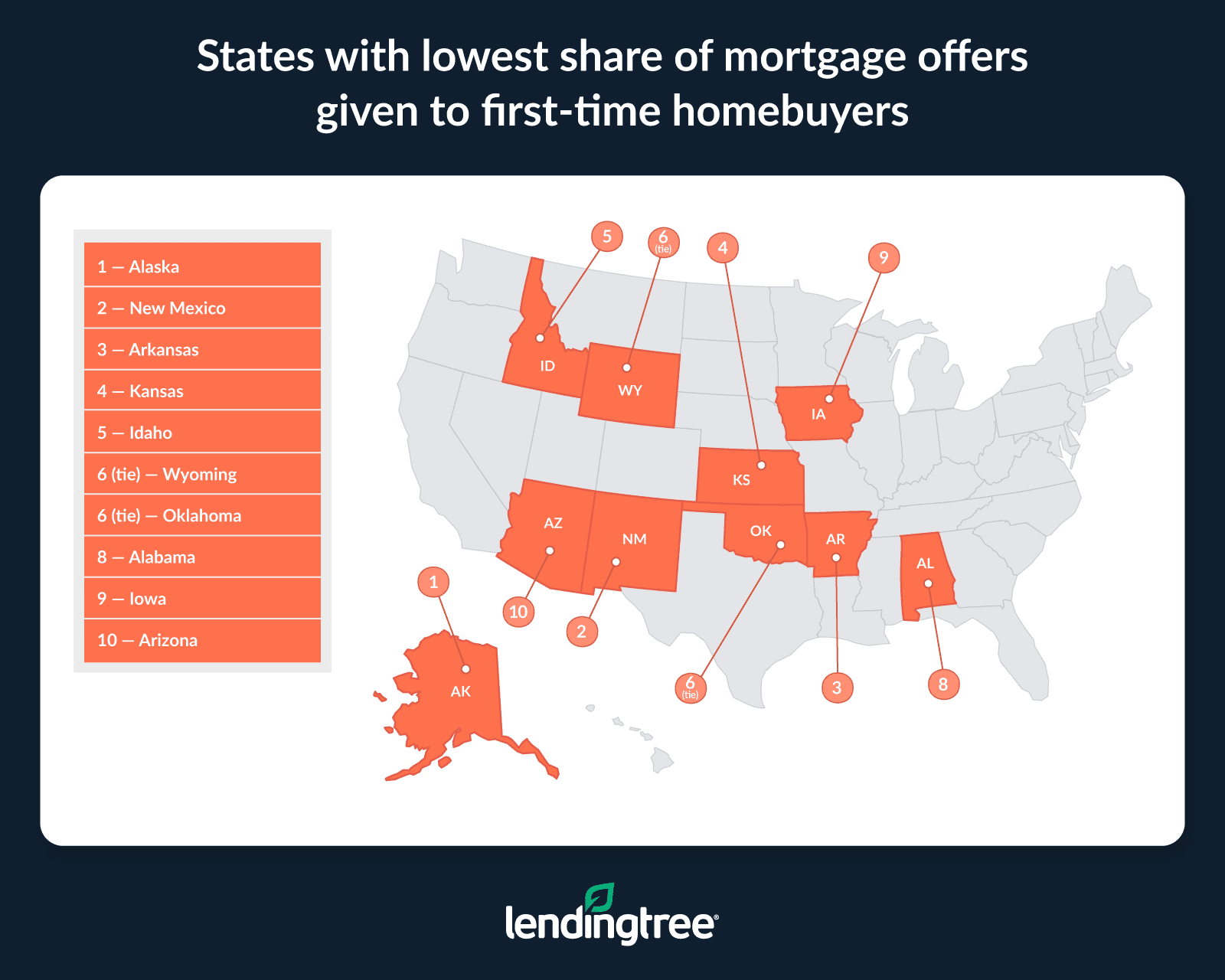 The states with the lowest share of mortgage offers given to first-time homebuyers are Alaska, New Mexico and Arkansas.