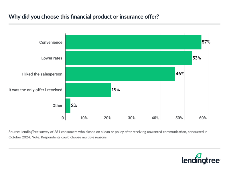 57% of consumers who've closed on a loan or policy after receiving unwanted communication say they chose the offer due to convenience.