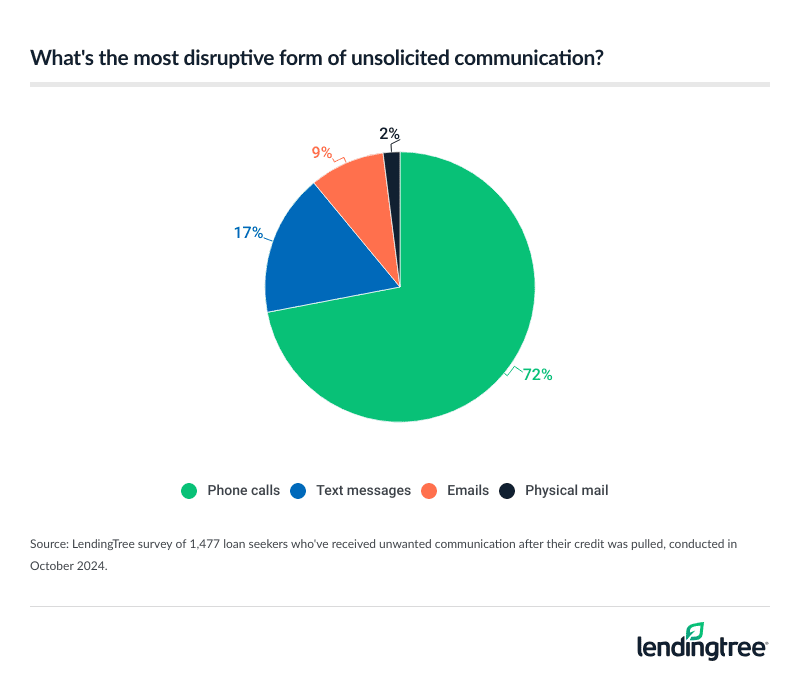 72% of loan seekers who've received unwanted communication after their credit was pulled say phones calls are the most disruptive form of this.