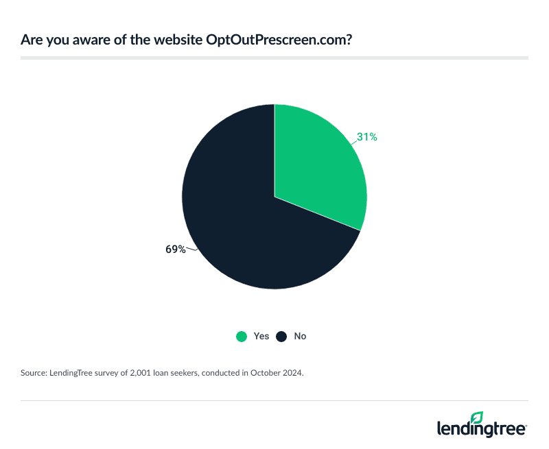 Just 31% of loan seekers are aware of the website OptOutPrescreen.com.